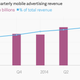 Facebook mobile advertising revenue